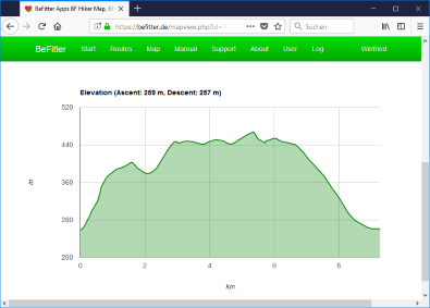 elevation chart